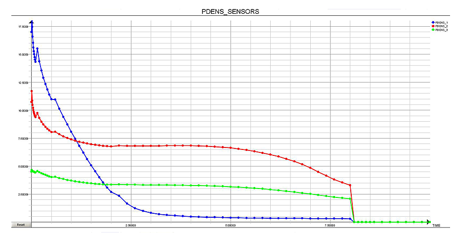 Przebiegi gęstości mocy w wybranych punktach wsadu T1, T2, T3 (Rys. 6) w funkcji czasu dla modelu Gear2 (2600 A, 34 kHz)