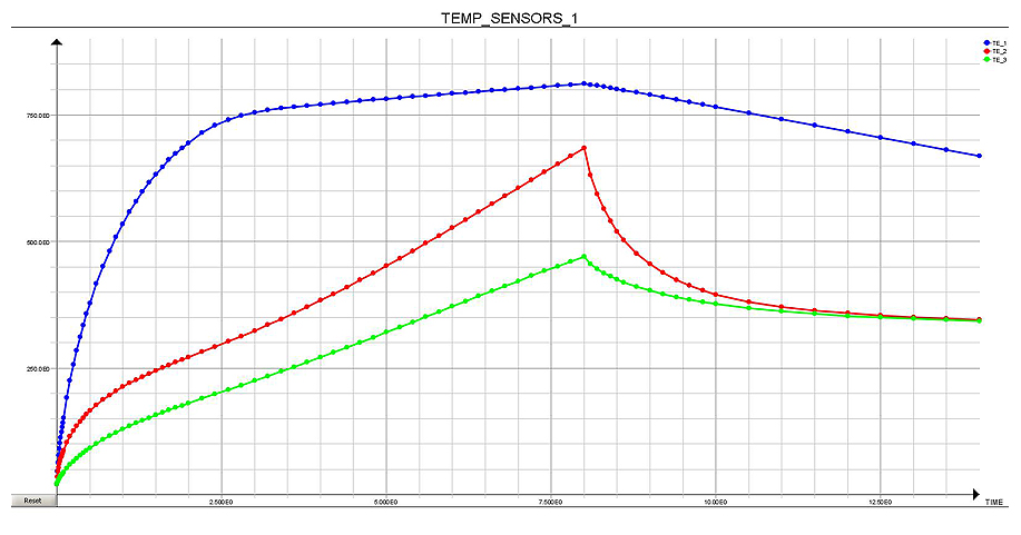 Przebieg temperatury w wybranych punktach T1, T2, T3, w modelu Gear2 (2600 A, 34 kHz)