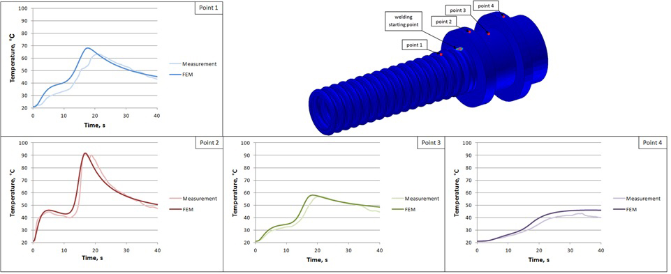Spawanie laserowe Nd:YAG - temperatura w funkcji czasu w wybranych punktach (wyniki obliczeń MES i pomiary)