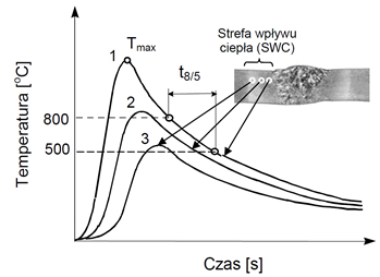 Cykle cieplne spawania w różnej odległości od linii wtopienia spoiny