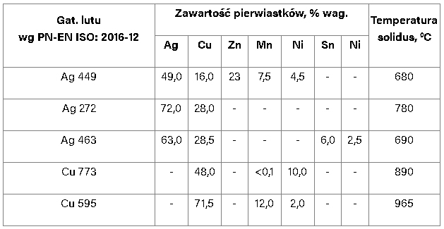 Tablica 1. Zestawienie spoiw zastosowanych do badań (wg PN-EN 17672:2016-12)