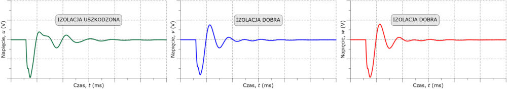 Diagnostyka izolacji zwojowej