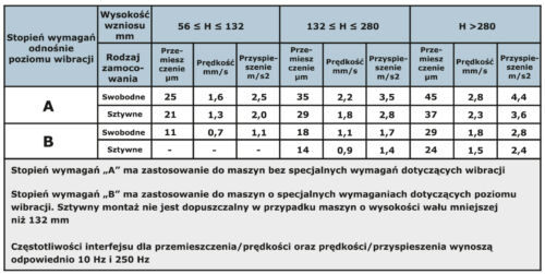 Dopuszczalne limity drgań dla maszyn elektrycznych